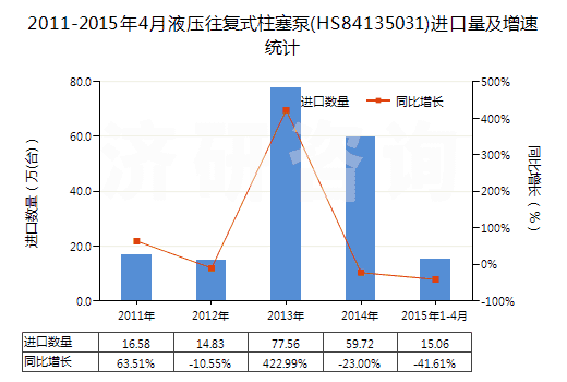 2011-2015年4月液壓往復式柱塞泵(HS84135031)進口量及增速統(tǒng)計